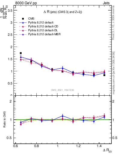 Plot of jj.dR in 8000 GeV pp collisions