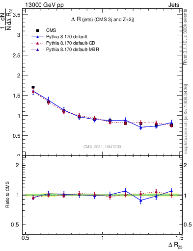 Plot of jj.dR in 13000 GeV pp collisions