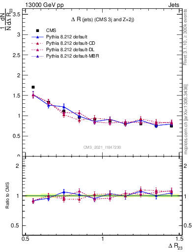 Plot of jj.dR in 13000 GeV pp collisions