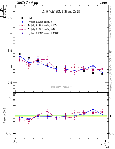 Plot of jj.dR in 13000 GeV pp collisions