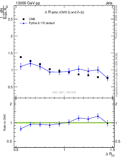 Plot of jj.dR in 13000 GeV pp collisions