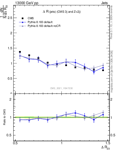 Plot of jj.dR in 13000 GeV pp collisions