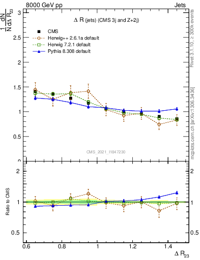Plot of jj.dR in 8000 GeV pp collisions