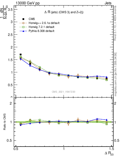 Plot of jj.dR in 13000 GeV pp collisions