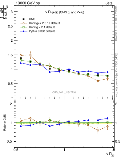Plot of jj.dR in 13000 GeV pp collisions