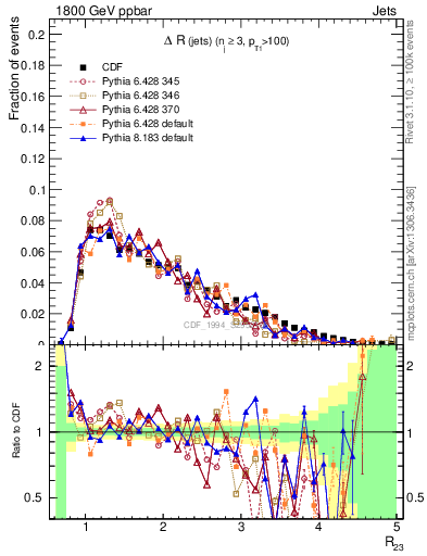 Plot of jj.dR in 1800 GeV ppbar collisions