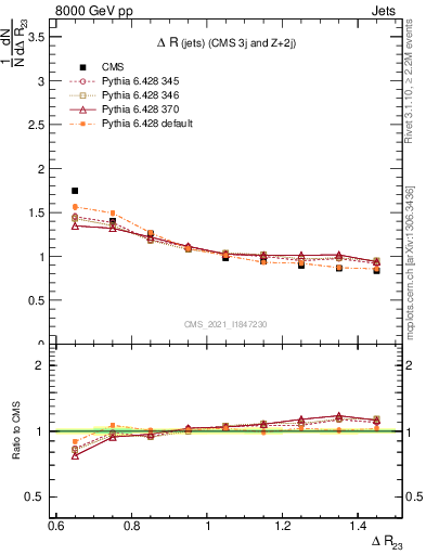Plot of jj.dR in 8000 GeV pp collisions
