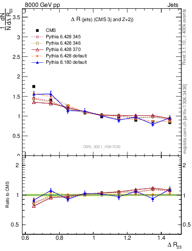 Plot of jj.dR in 8000 GeV pp collisions