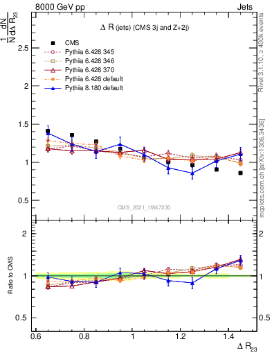 Plot of jj.dR in 8000 GeV pp collisions