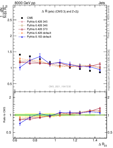 Plot of jj.dR in 8000 GeV pp collisions