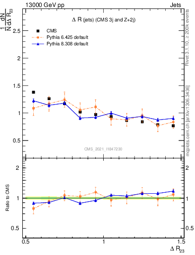 Plot of jj.dR in 13000 GeV pp collisions