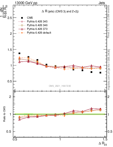 Plot of jj.dR in 13000 GeV pp collisions