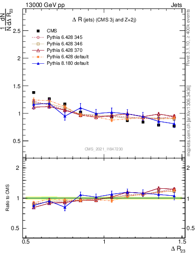 Plot of jj.dR in 13000 GeV pp collisions
