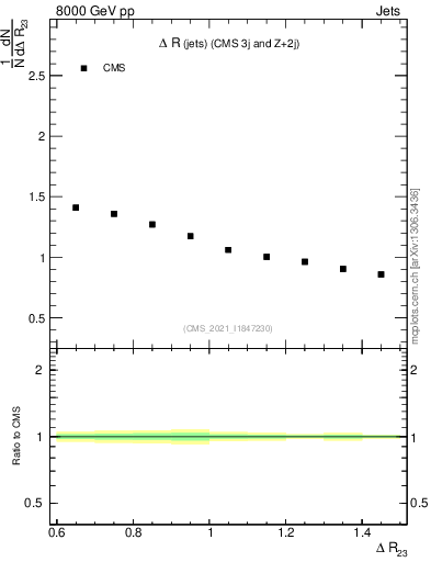 Plot of jj.dR in 8000 GeV pp collisions
