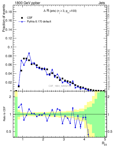 Plot of jj.dR in 1800 GeV ppbar collisions