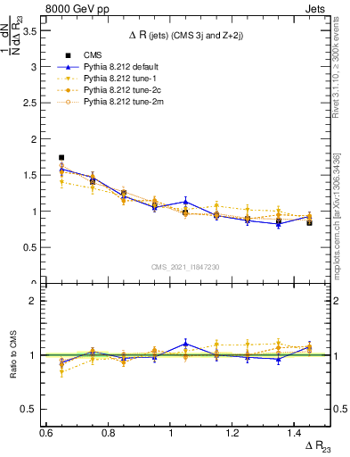 Plot of jj.dR in 8000 GeV pp collisions