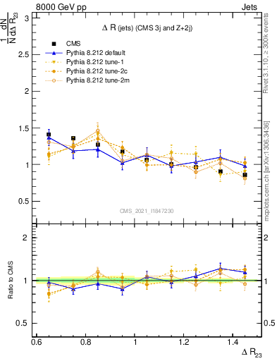 Plot of jj.dR in 8000 GeV pp collisions