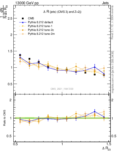 Plot of jj.dR in 13000 GeV pp collisions