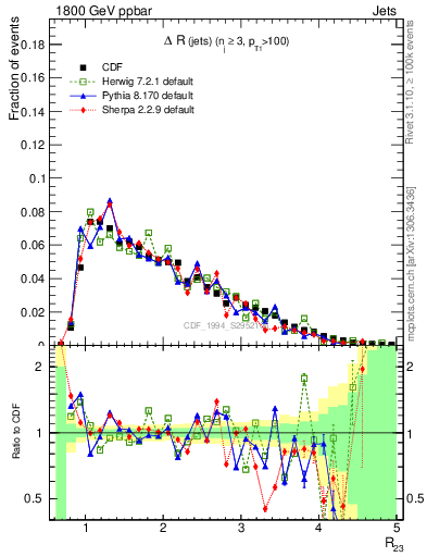 Plot of jj.dR in 1800 GeV ppbar collisions