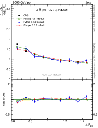 Plot of jj.dR in 8000 GeV pp collisions