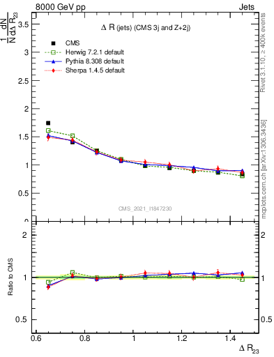 Plot of jj.dR in 8000 GeV pp collisions