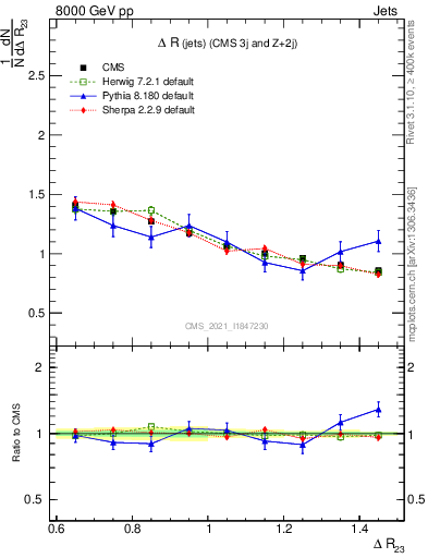 Plot of jj.dR in 8000 GeV pp collisions