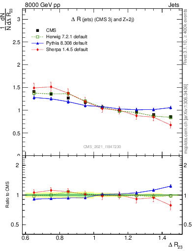 Plot of jj.dR in 8000 GeV pp collisions