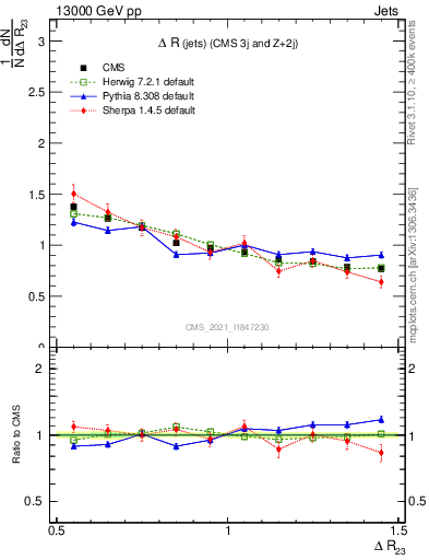 Plot of jj.dR in 13000 GeV pp collisions