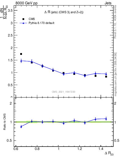 Plot of jj.dR in 8000 GeV pp collisions