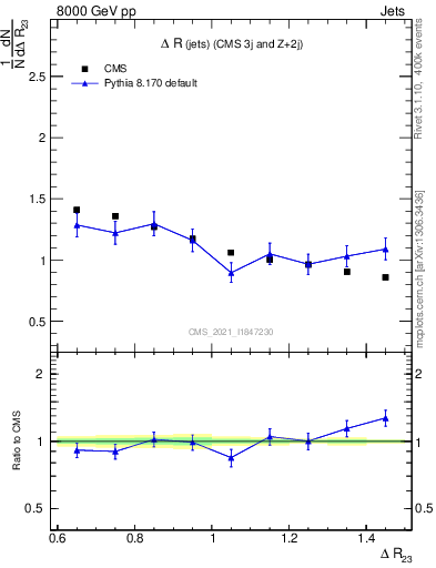 Plot of jj.dR in 8000 GeV pp collisions