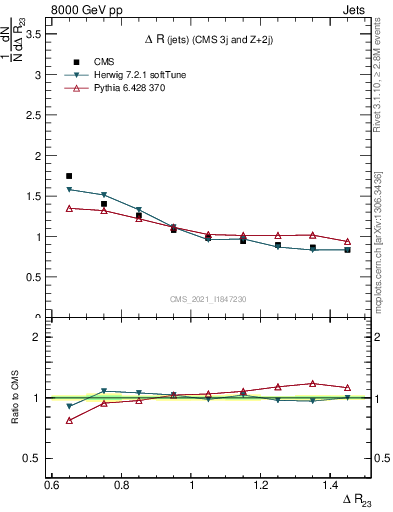 Plot of jj.dR in 8000 GeV pp collisions