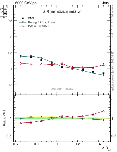 Plot of jj.dR in 8000 GeV pp collisions