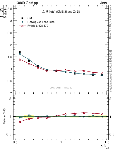 Plot of jj.dR in 13000 GeV pp collisions