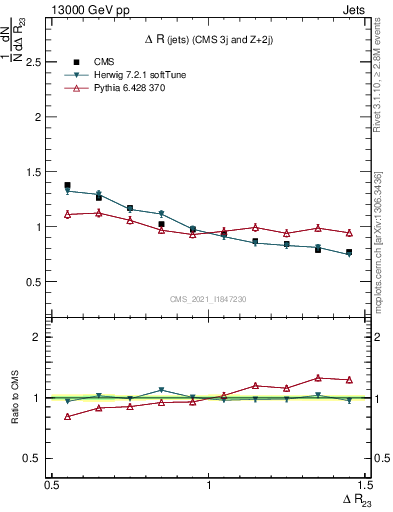 Plot of jj.dR in 13000 GeV pp collisions
