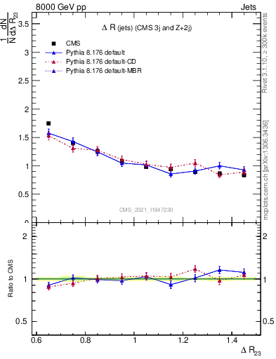 Plot of jj.dR in 8000 GeV pp collisions
