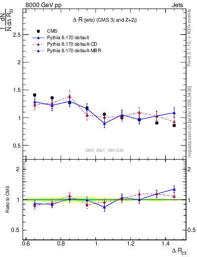 Plot of jj.dR in 8000 GeV pp collisions