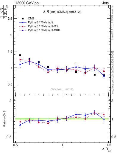 Plot of jj.dR in 13000 GeV pp collisions