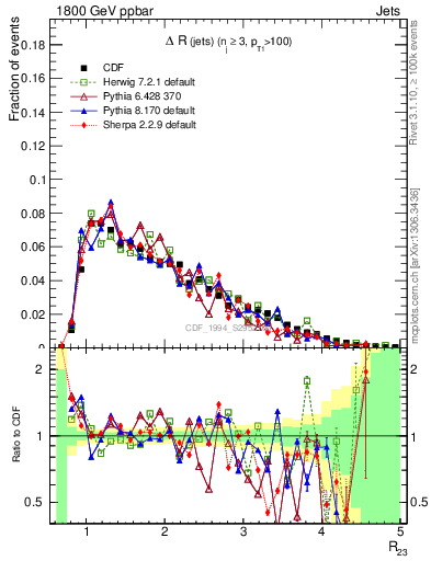 Plot of jj.dR in 1800 GeV ppbar collisions