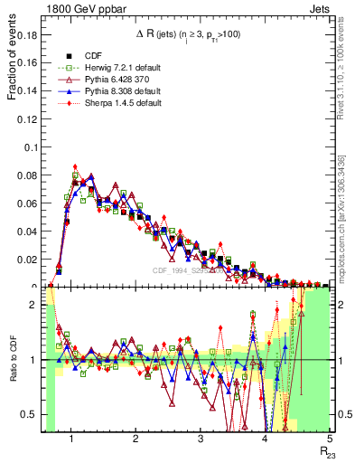 Plot of jj.dR in 1800 GeV ppbar collisions