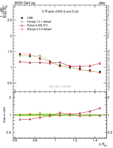 Plot of jj.dR in 8000 GeV pp collisions
