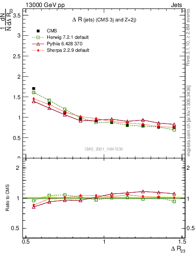 Plot of jj.dR in 13000 GeV pp collisions