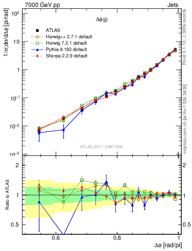 Plot of jj.dphi in 7000 GeV pp collisions