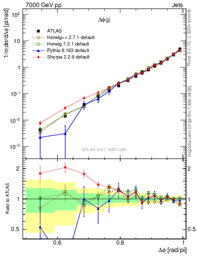 Plot of jj.dphi in 7000 GeV pp collisions