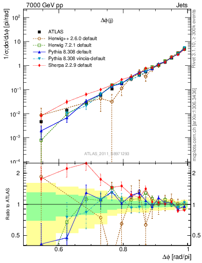 Plot of jj.dphi in 7000 GeV pp collisions