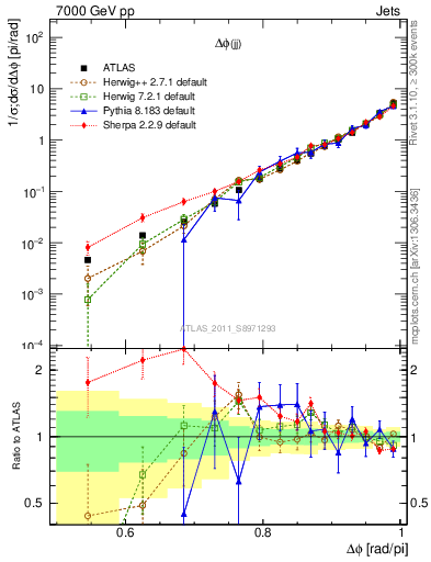 Plot of jj.dphi in 7000 GeV pp collisions