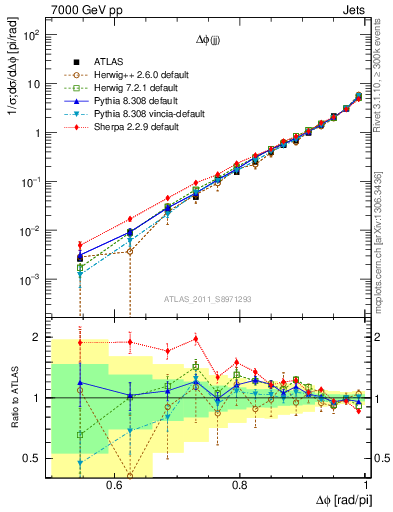 Plot of jj.dphi in 7000 GeV pp collisions