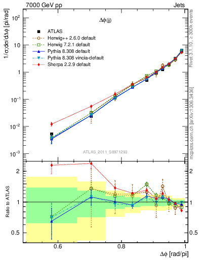 Plot of jj.dphi in 7000 GeV pp collisions