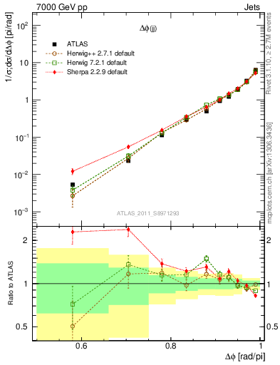 Plot of jj.dphi in 7000 GeV pp collisions