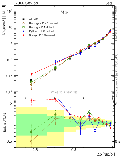 Plot of jj.dphi in 7000 GeV pp collisions