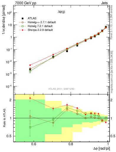 Plot of jj.dphi in 7000 GeV pp collisions